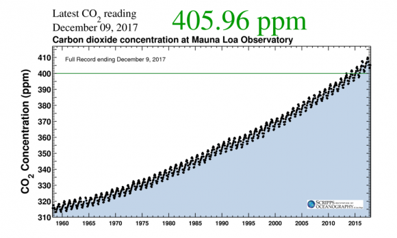 Keeling Curve since 1960