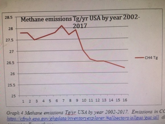 Ch4 by yr USA