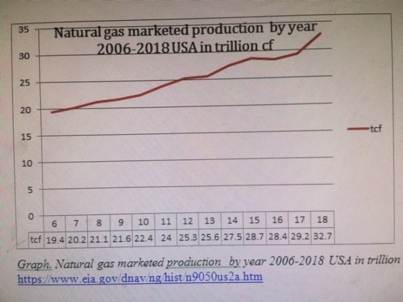 natgas usa by yr