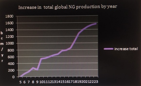 globalnatgasbyyr